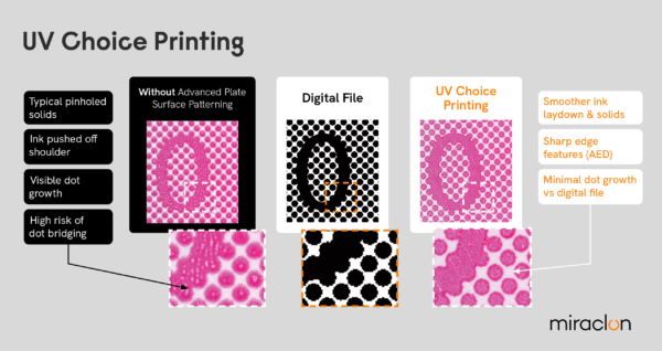 Miraclon lança UV Choice Printing